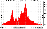 Solar PV/Inverter Performance Total PV Panel Power Output