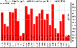 Solar PV/Inverter Performance Weekly Solar Energy Production Value