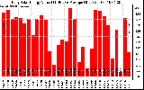 Solar PV/Inverter Performance Daily Solar Energy Production Value