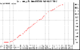 Solar PV/Inverter Performance Daily Energy Production