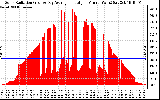 Solar PV/Inverter Performance Solar Radiation & Day Average per Minute