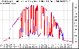 Solar PV/Inverter Performance Photovoltaic Panel Current Output