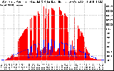 Solar PV/Inverter Performance West Array Power Output & Solar Radiation