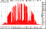 Solar PV/Inverter Performance West Array Actual & Average Power Output