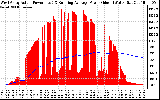 Solar PV/Inverter Performance West Array Actual & Running Average Power Output