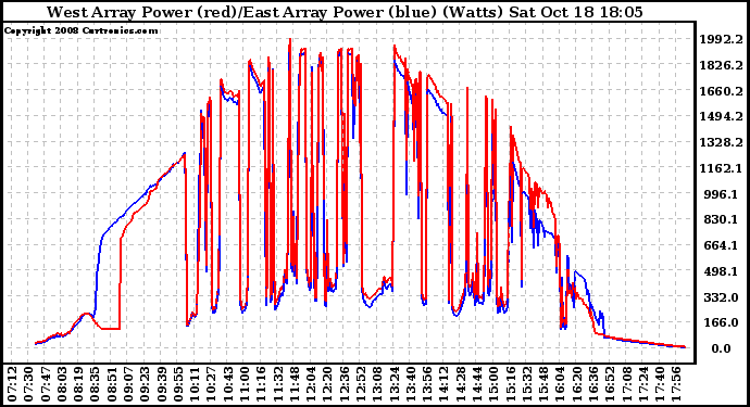 Solar PV/Inverter Performance Photovoltaic Panel Power Output