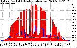 Solar PV/Inverter Performance East Array Power Output & Solar Radiation