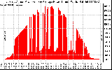 Solar PV/Inverter Performance East Array Actual & Average Power Output