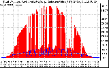 Solar PV/Inverter Performance Total PV Panel Power Output & Solar Radiation