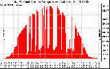 Solar PV/Inverter Performance Total PV Panel Power Output