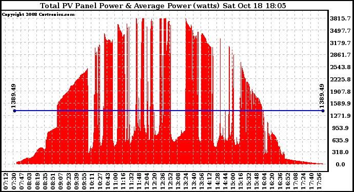 Solar PV/Inverter Performance Total PV Panel Power Output