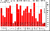 Solar PV/Inverter Performance Weekly Solar Energy Production