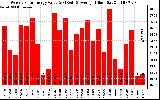 Solar PV/Inverter Performance Weekly Solar Energy Production Value