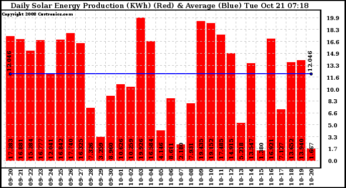 Solar PV/Inverter Performance Daily Solar Energy Production