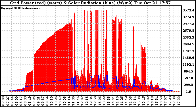 Solar PV/Inverter Performance Grid Power & Solar Radiation
