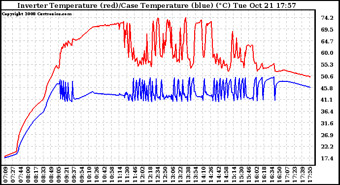Solar PV/Inverter Performance Inverter Operating Temperature