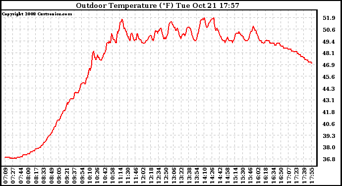 Solar PV/Inverter Performance Outdoor Temperature