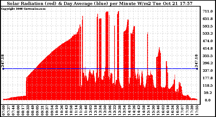Solar PV/Inverter Performance Solar Radiation & Day Average per Minute