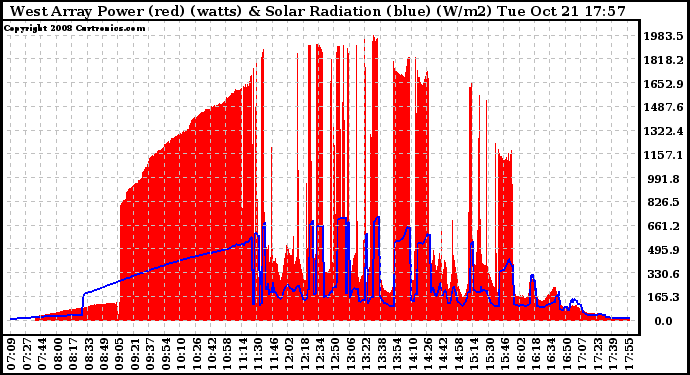 Solar PV/Inverter Performance West Array Power Output & Solar Radiation