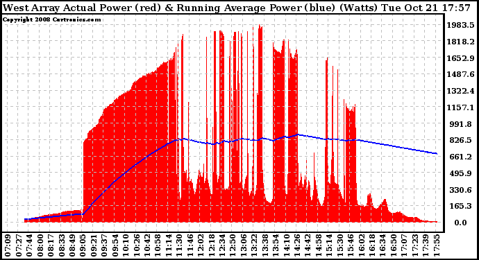 Solar PV/Inverter Performance West Array Actual & Running Average Power Output