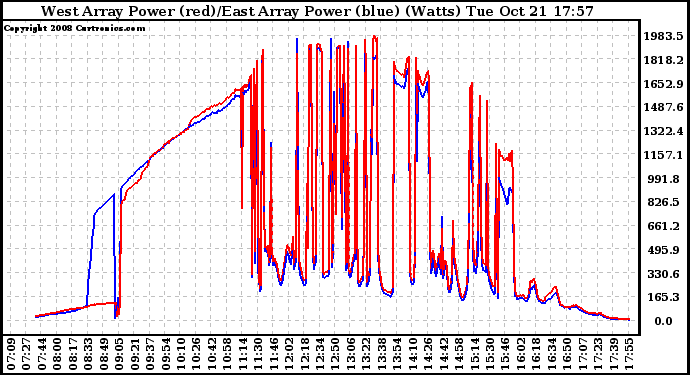 Solar PV/Inverter Performance Photovoltaic Panel Power Output
