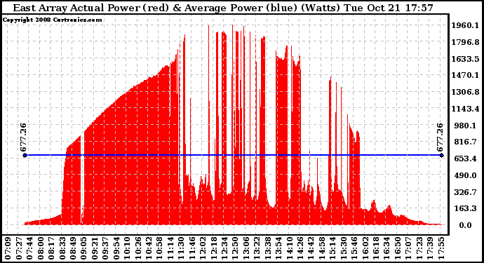 Solar PV/Inverter Performance East Array Actual & Average Power Output
