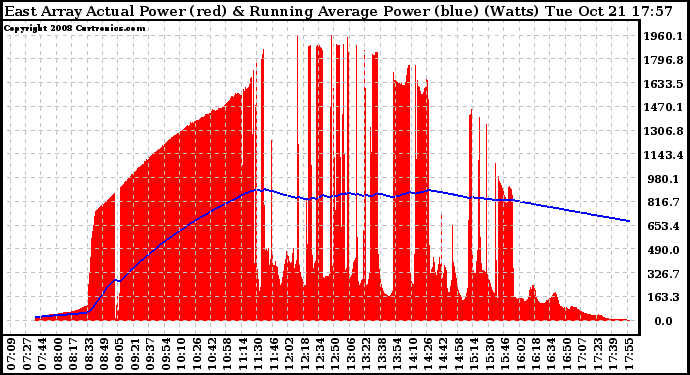 Solar PV/Inverter Performance East Array Actual & Running Average Power Output