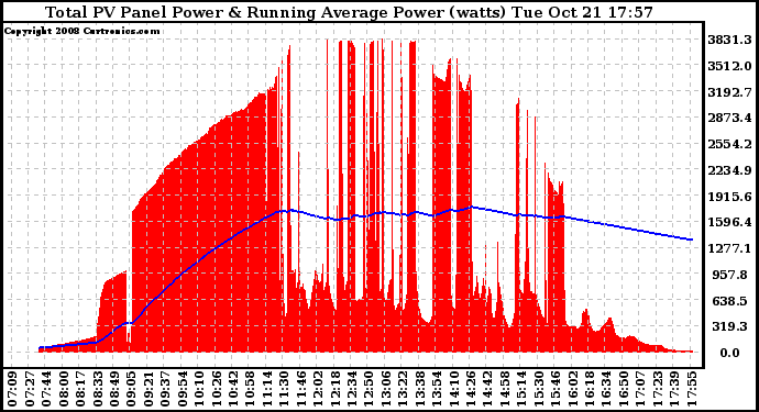 Solar PV/Inverter Performance Total PV Panel & Running Average Power Output