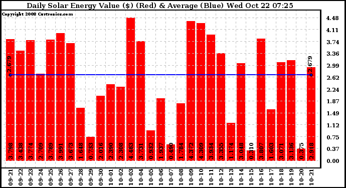 Solar PV/Inverter Performance Daily Solar Energy Production Value