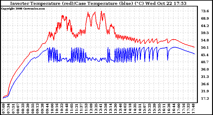 Solar PV/Inverter Performance Inverter Operating Temperature