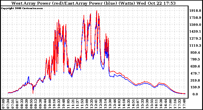 Solar PV/Inverter Performance Photovoltaic Panel Power Output