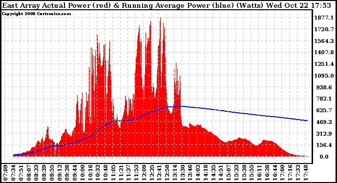 Solar PV/Inverter Performance East Array Actual & Running Average Power Output