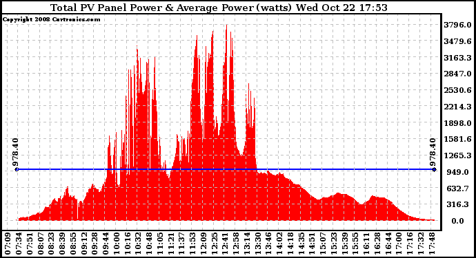 Solar PV/Inverter Performance Total PV Panel Power Output