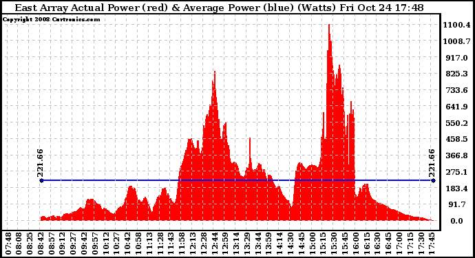 Solar PV/Inverter Performance East Array Actual & Average Power Output
