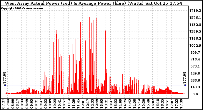 Solar PV/Inverter Performance West Array Actual & Average Power Output