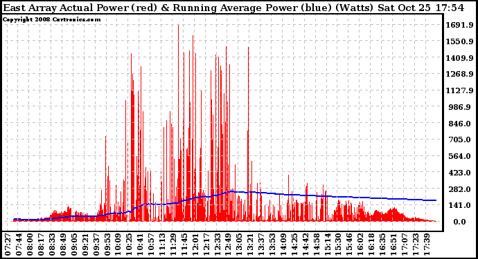 Solar PV/Inverter Performance East Array Actual & Running Average Power Output