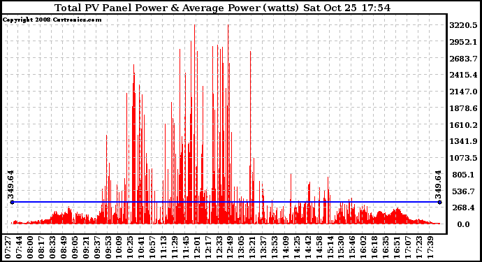Solar PV/Inverter Performance Total PV Panel Power Output