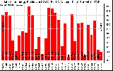 Solar PV/Inverter Performance Daily Solar Energy Production