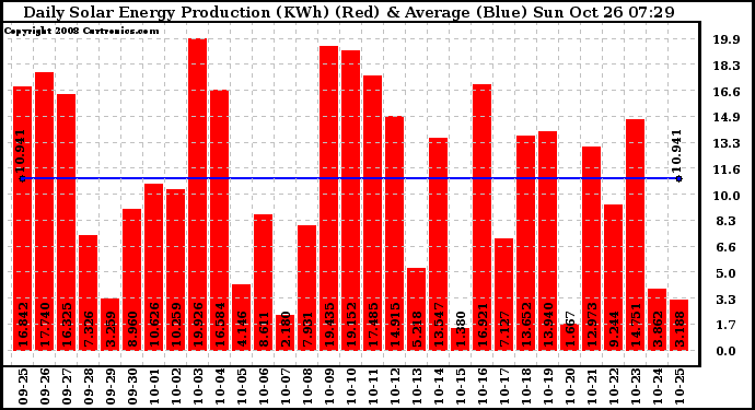 Solar PV/Inverter Performance Daily Solar Energy Production