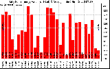 Solar PV/Inverter Performance Daily Solar Energy Production Value