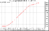 Solar PV/Inverter Performance Daily Energy Production