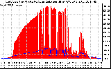 Solar PV/Inverter Performance Grid Power & Solar Radiation