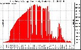 Solar PV/Inverter Performance Inverter Power Output