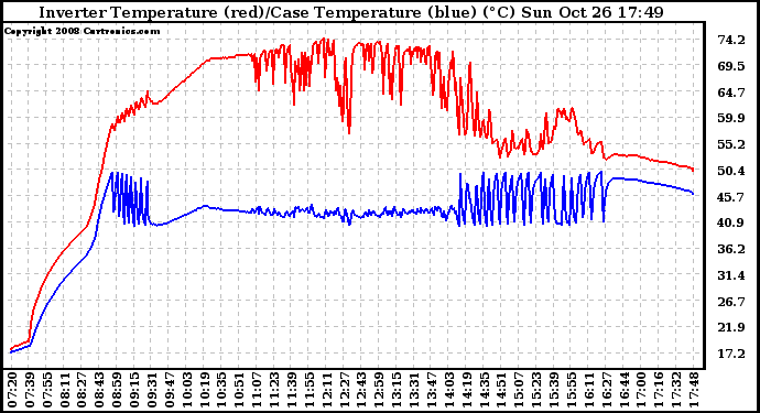 Solar PV/Inverter Performance Inverter Operating Temperature