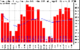 Solar PV/Inverter Performance Monthly Solar Energy Production Running Average