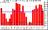 Solar PV/Inverter Performance Monthly Solar Energy Production Value