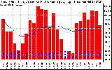 Solar PV/Inverter Performance Monthly Solar Energy Production Value Running Average