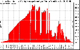 Solar PV/Inverter Performance Solar Radiation & Day Average per Minute