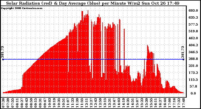 Solar PV/Inverter Performance Solar Radiation & Day Average per Minute