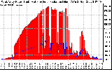 Solar PV/Inverter Performance West Array Power Output & Solar Radiation